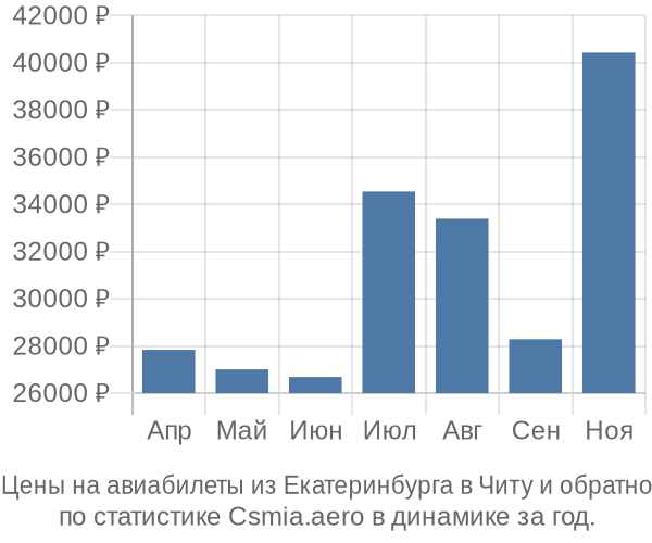 Авиабилеты из Екатеринбурга в Читу цены