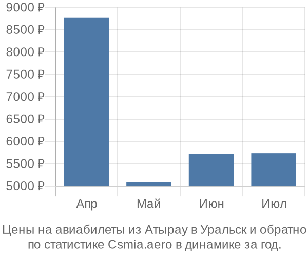 Авиабилеты из Атырау в Уральск цены