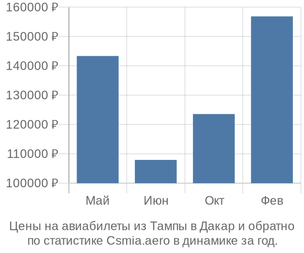 Авиабилеты из Тампы в Дакар цены