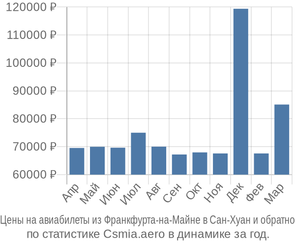 Авиабилеты из Франкфурта-на-Майне в Сан-Хуан цены