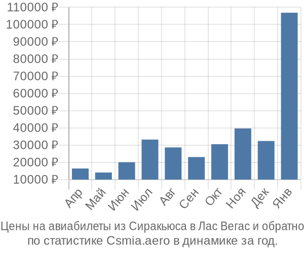 Авиабилеты из Сиракьюса в Лас Вегас цены