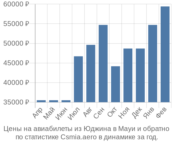 Авиабилеты из Юджина в Мауи цены