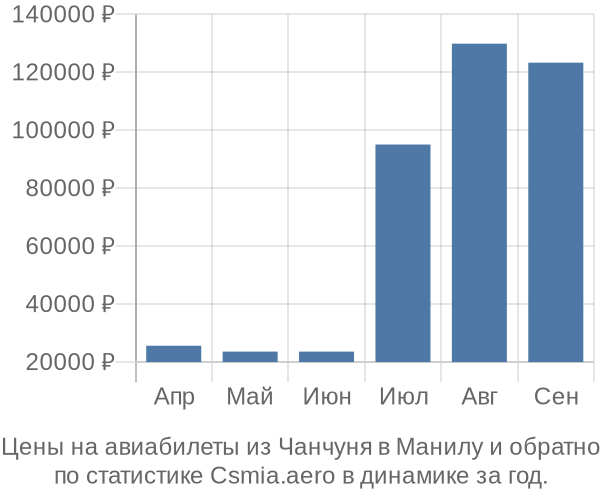 Авиабилеты из Чанчуня в Манилу цены