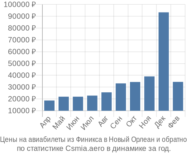 Авиабилеты из Финикса в Новый Орлеан цены