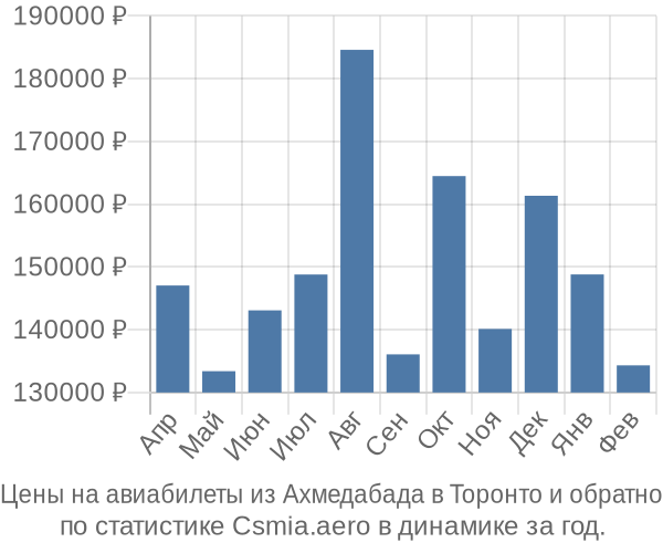 Авиабилеты из Ахмедабада в Торонто цены