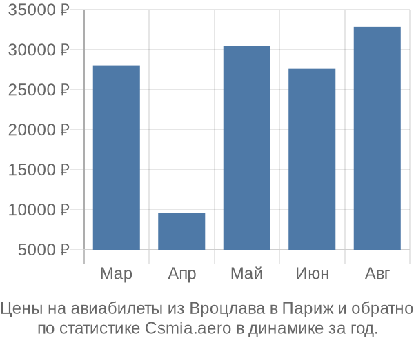 Авиабилеты из Вроцлава в Париж цены