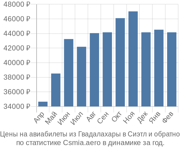 Авиабилеты из Гвадалахары в Сиэтл цены