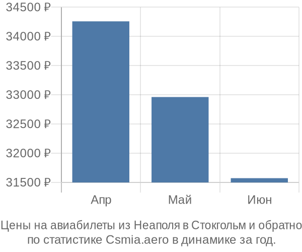 Авиабилеты из Неаполя в Стокгольм цены