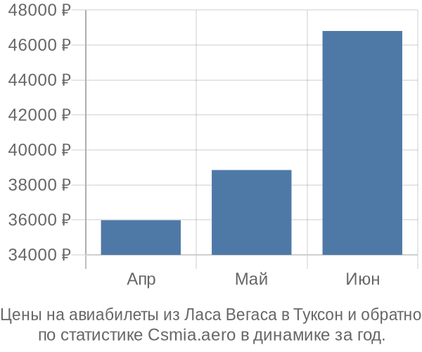 Авиабилеты из Ласа Вегаса в Туксон цены