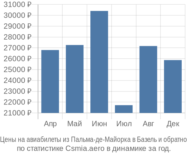 Авиабилеты из Пальма-де-Майорка в Базель цены