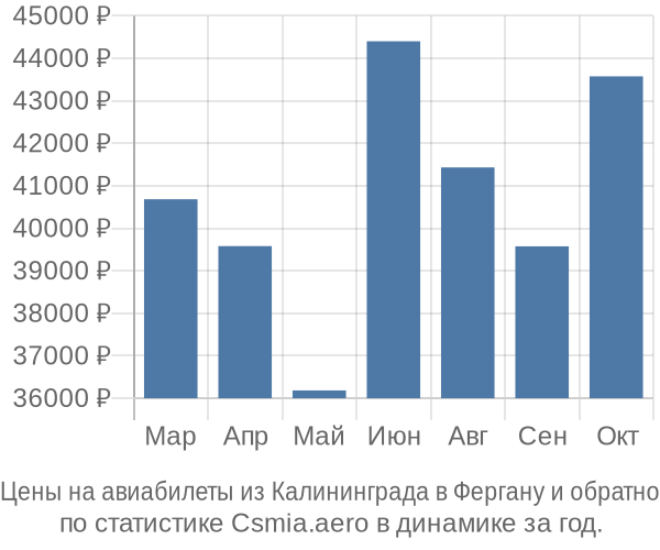 Авиабилеты из Калининграда в Фергану цены