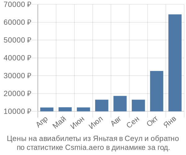 Авиабилеты из Яньтая в Сеул цены