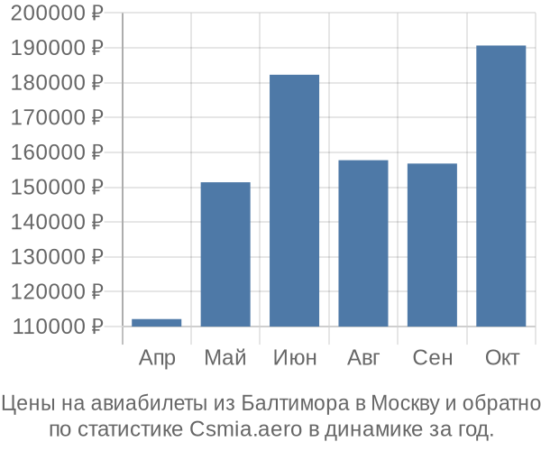 Авиабилеты из Балтимора в Москву цены