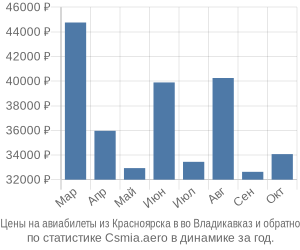 Авиабилеты из Красноярска в во Владикавказ цены