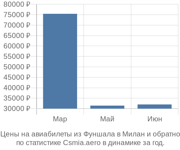 Авиабилеты из Фуншала в Милан цены