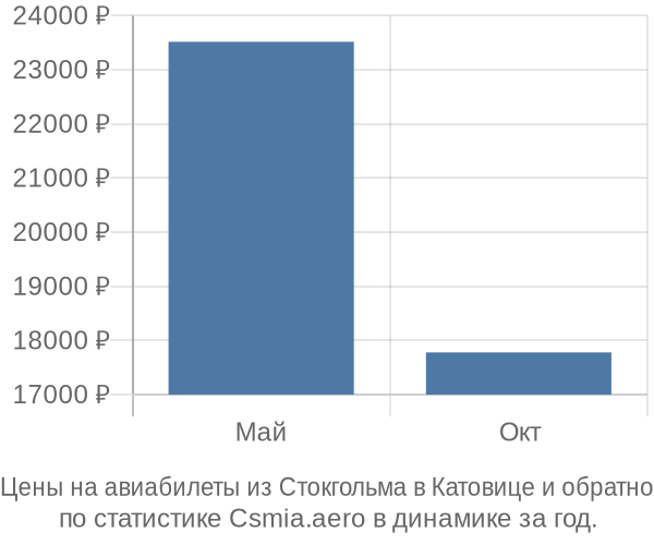 Авиабилеты из Стокгольма в Катовице цены