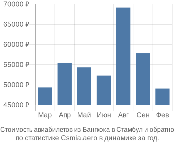 Стоимость авиабилетов из Бангкока в Стамбул