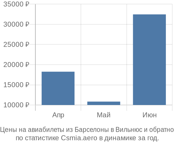 Авиабилеты из Барселоны в Вильнюс цены