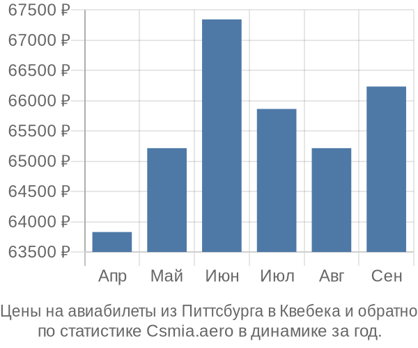 Авиабилеты из Питтсбурга в Квебека цены