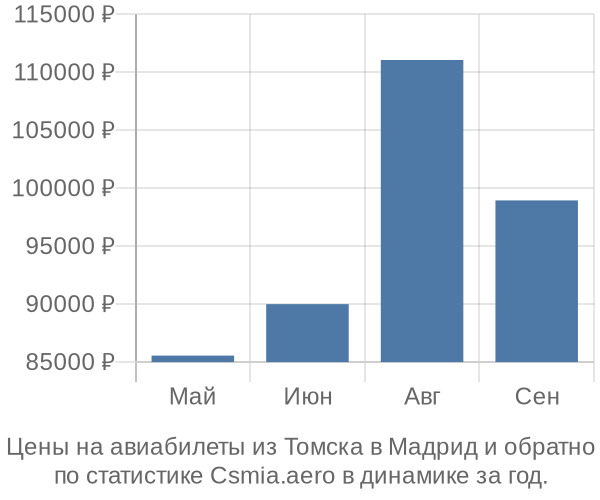 Авиабилеты из Томска в Мадрид цены