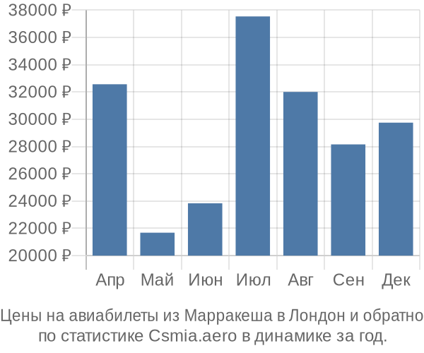 Авиабилеты из Марракеша в Лондон цены