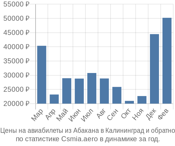 Авиабилеты из Абакана в Калининград цены