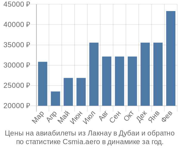 Авиабилеты из Лакнау в Дубаи цены