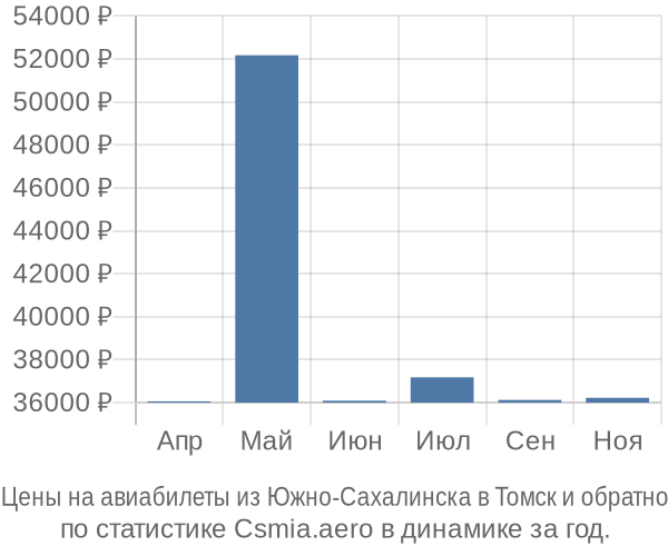Авиабилеты из Южно-Сахалинска в Томск цены
