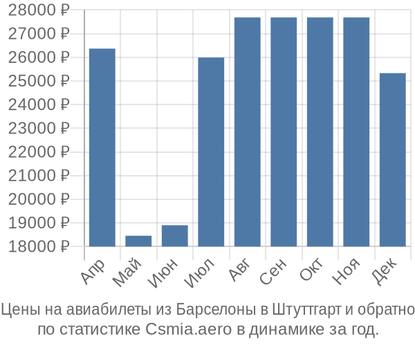 Авиабилеты из Барселоны в Штуттгарт цены