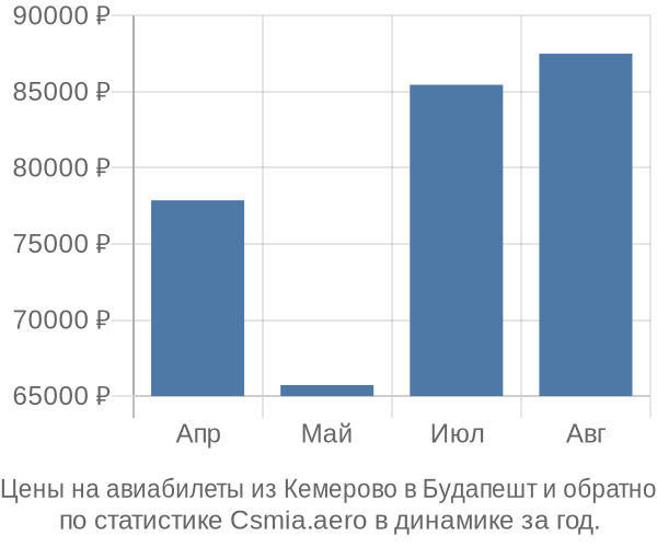 Авиабилеты из Кемерово в Будапешт цены