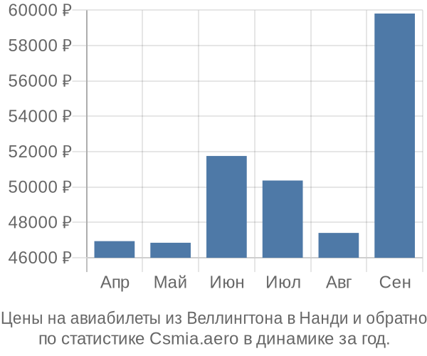 Авиабилеты из Веллингтона в Нанди цены