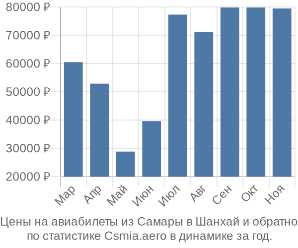 Авиабилеты из Самары в Шанхай цены