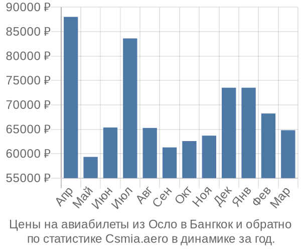 Авиабилеты из Осло в Бангкок цены