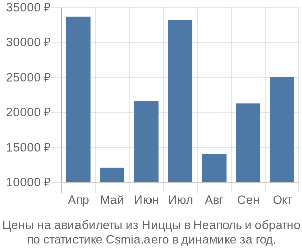 Авиабилеты из Ниццы в Неаполь цены