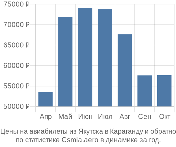 Авиабилеты из Якутска в Караганду цены