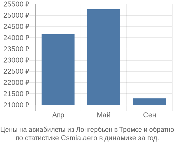 Авиабилеты из Лонгербьен в Тромсе цены