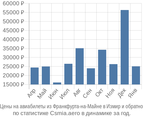 Авиабилеты из Франкфурта-на-Майне в Измир цены