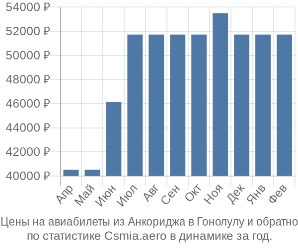 Авиабилеты из Анкориджа в Гонолулу цены