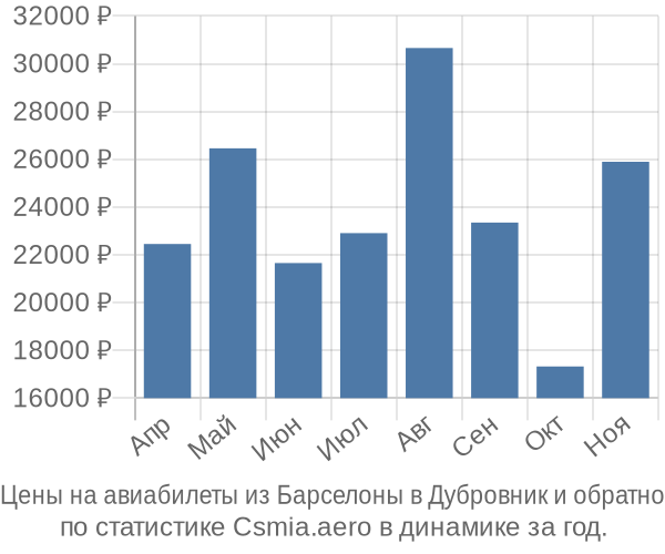 Авиабилеты из Барселоны в Дубровник цены