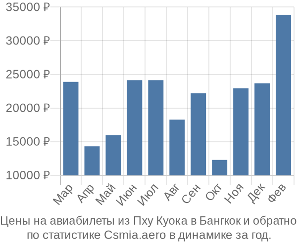 Авиабилеты из Пху Куока в Бангкок цены