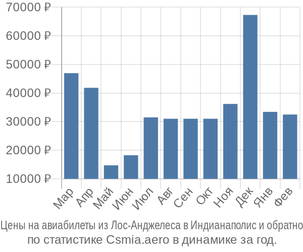 Авиабилеты из Лос-Анджелеса в Индианаполис цены
