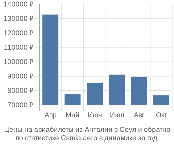 Авиабилеты из Анталии в Сеул цены