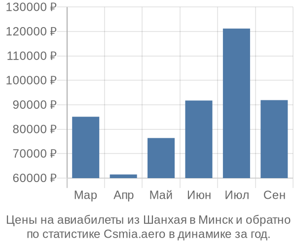 Авиабилеты из Шанхая в Минск цены