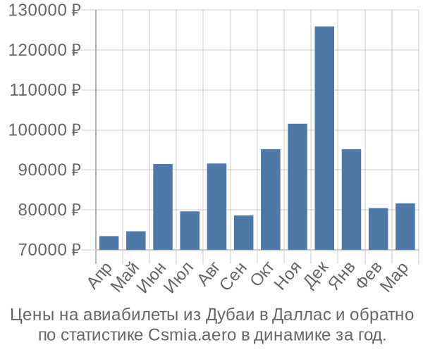 Авиабилеты из Дубаи в Даллас цены