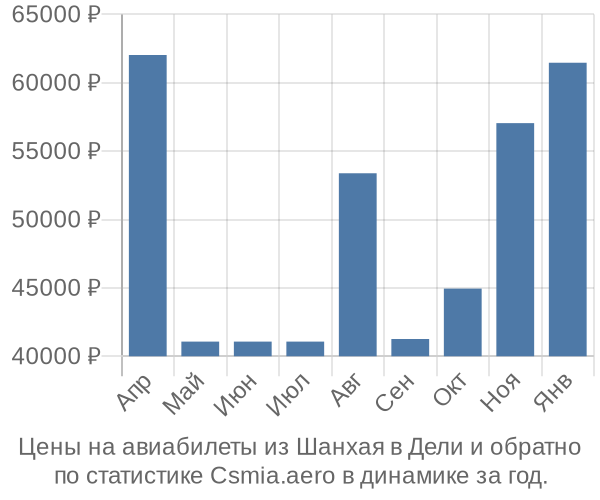 Авиабилеты из Шанхая в Дели цены