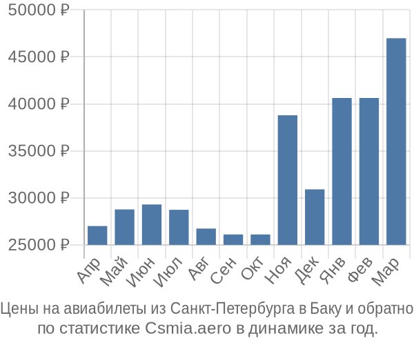 Авиабилеты из Санкт-Петербурга в Баку цены