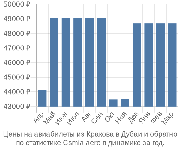 Авиабилеты из Кракова в Дубаи цены