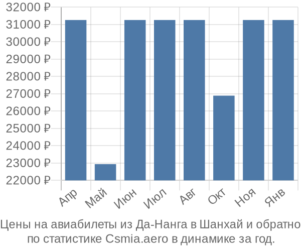 Авиабилеты из Да-Нанга в Шанхай цены