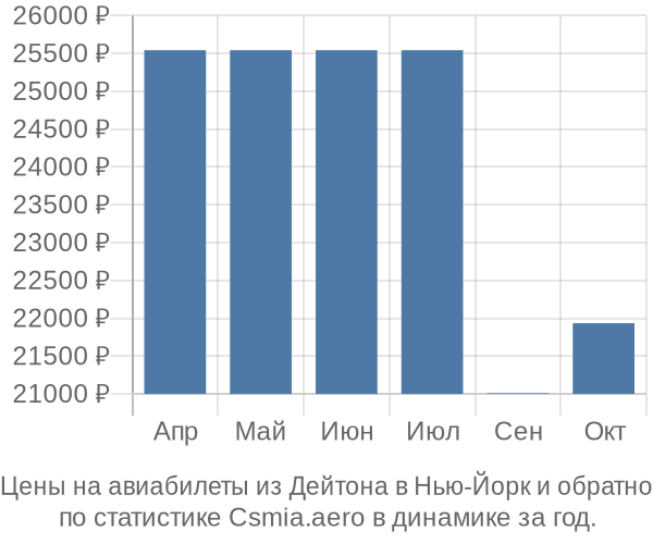 Авиабилеты из Дейтона в Нью-Йорк цены