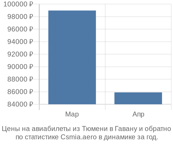 Авиабилеты из Тюмени в Гавану цены